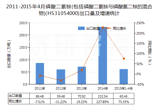 2011-2015年4月磷酸二氫銨(包括磷酸二氫銨與磷酸氫二銨的混合物)(HS31054000)出口量及增速統(tǒng)計(jì)